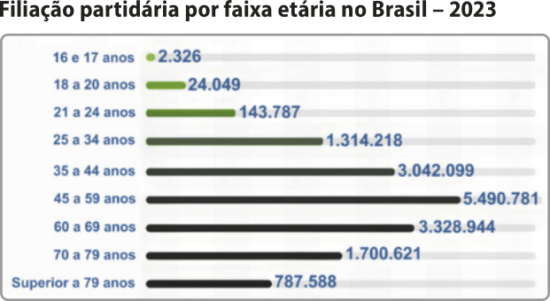 Gráfico 'Filiação partidária por faixa etária no Brasil – 2023': Gráfico de barras horizontais mostrando números de filiações partidárias no Brasil para as seguintes faixas etárias: 16 e 17 anos: 2.326; 18 a 20 anos: 24.049; 21 a 24 anos: 143.787; 25 a 34 anos: 1.314.218; 35 a 44 anos: 3.042.099; 45 a 59 anos: 5.490.781; 60 a 69 anos: 3.328.944; 70 a 79 anos: 1.700.621; Superior a 79 anos: 787.588.