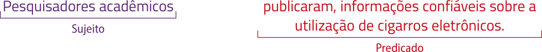 Esquema com a frase: 'Pesquisadores acadêmicos publicaram informações confiáveis sobre a utilização de cigarros eletrônicos.' 'Pesquisadores acadêmicos' é o sujeito, e o predicado é 'publicaram informações confiáveis sobre a utilização de cigarros eletrônicos.'