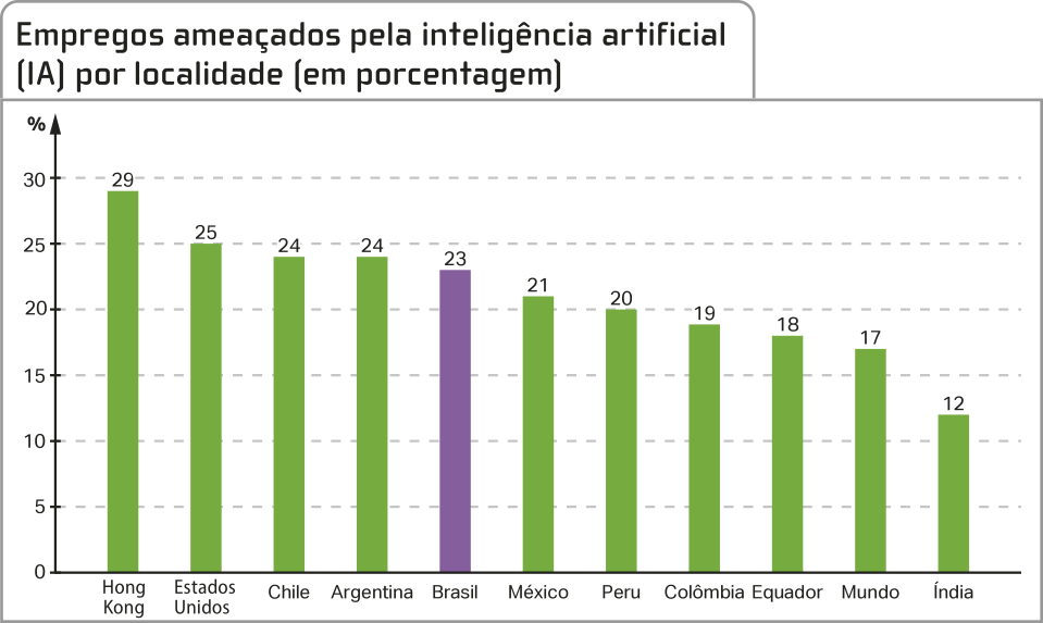 Gráfico 'Empregos ameaçados pela inteligência artificial (I A) por localidade (em porcentagem)': Gráfico de barras verticais com porcentagens no eixo vertical, variando de 0 a 30 por cento; e no eixo horizontal estão os seguintes países, aos quais as porcentagens se referem: Hong Kong: 29 por cento; Estados Unidos: 25 por cento; Chile: 24 por cento;  Argentina: 24 por cento;  Brasil: 23 por cento;  México: 21 por cento;  Peru: 20 por cento;  Colômbia: 19 por cento; Equador: 18 por cento;  Mundo: 17 por cento;  Índia: 12 por cento.