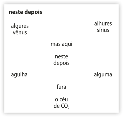Imagem com poema visual intitulado 'neste depois': Os versos do poema estão distribuídos pela imagem de modo não convencional, com alguns deles espaçados entre si, deslocados para os cantos esquerdos e direito da imagem. O sentido de leitura de cima para baixo e da esquerda para a direita é o seguinte: 'Algures venus alhures sírius; Mas aqui; Neste depois; Agulha alguma; Fura; O céu de C 0 indíce inferior 2'.