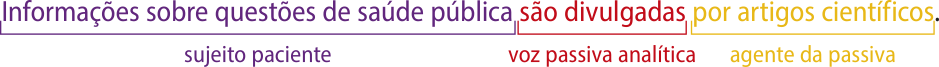 Esquema com a frase: 'Informações sobre questões de saúde pública são divulgadas por artigos científicos.' Sujeito paciente: 'Informações sobre questões de saúde pública'; Voz passiva analítica: 'são divulgadas'; Agente da passiva: 'por artigos científicos.'