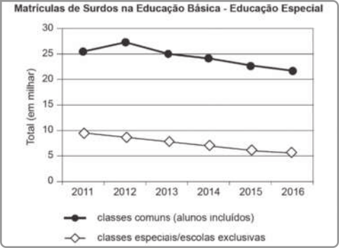 Gráfico 'Matrículas de Surdos na Educação Básica - Educação Especial': No eixo vertical, temos 'Total (em milhões)' de matrículas; no eixo horizontal, temos os anos de 2011 a 2016. O gráfico mostra duas curvas: a das matrículas de surdos em classes comuns (alunos incluídos); e a das matrículas em classes especiais e escolas exclusivas.  As matrículas de surdos em classes comuns em 2011 eram cerca de 25 milhões, oscilando para aproximadamente 27 milhões em 2012, e decrescendo progressivamente a partir de 2013, chegando a cerca de 22 milhões em 2016. Já as matrículas de surdos em classes especiais ou escolas exclusivas eram cerca de 10 milhões em 2011, e caíram progressivamente até 2016, chegando a aproximadamente 5 milhões.