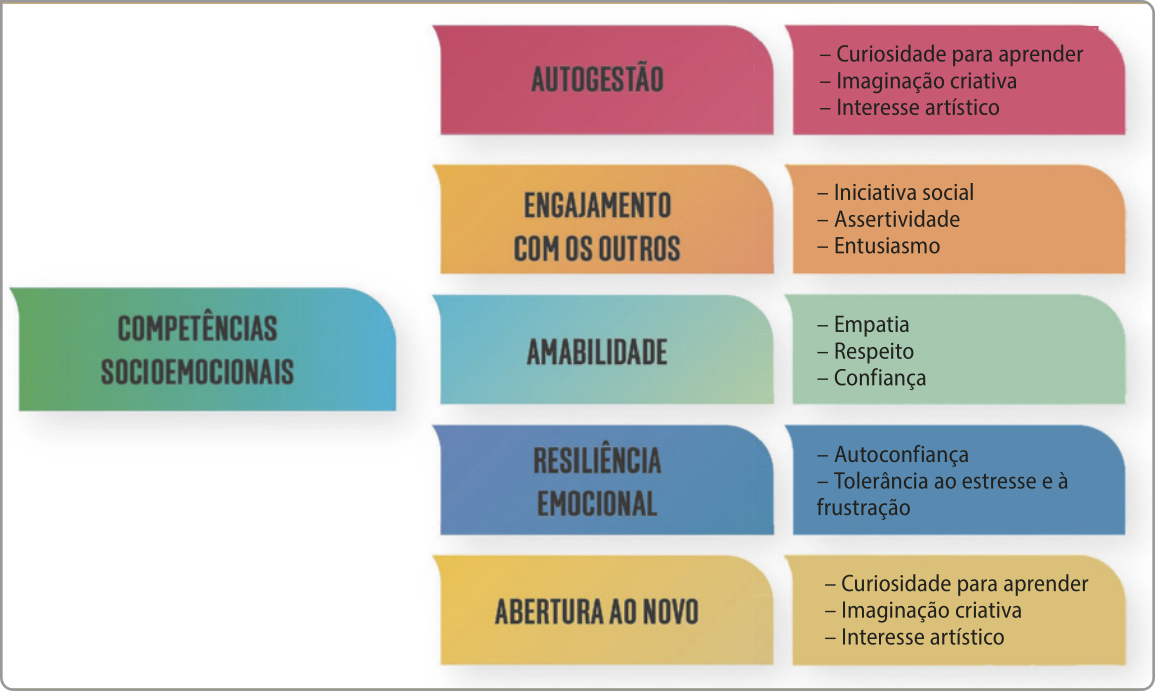 Esquema 'Competências socioemocionais': Elas são: Autogestão: curiosidade para aprender; imaginação criativa; interesse artístico. Engajamento com os outros: iniciativa social; assertividade; entusiasmo. Amabilidade: empatia; respeito; confiança. Resiliência emocional: autoconfiança; tolerância ao estresse e à frustração. Abertura ao novo: curiosidade para aprender; imaginação criativa; interesse artístico.