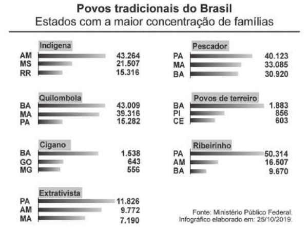 Infográfico 'Povos tradicionais do Brasil. Estados com a maior concentração de famílias': Indígena: Amazonas: 43.264; Mato Grosso do Sul: 21.507; Roraima: 15.316; Quilombola: Bahia: 43.009; Maranhão: 39.316; Pará: 15.282; Cigano: Bahia: 1.538; Goiás: 643; Minas Gerais: 556; Extrativista: Pará: 11.826; Amazonas: 9.772; Maranhão: 7.190; Pescador: Pará: 40.123; Maranhão: 33.085; Bahia: 30.920; Povos de terreiro: Bahia: 1.883; Piauí: 856; Ceará: 603; Ribeirinho: Pará: 50.314; Amazonas: 16.507; Bahia: 9.670. Fonte: Ministério Público Federal. Infográfico elaborado em: 25 de outubro de 2019.