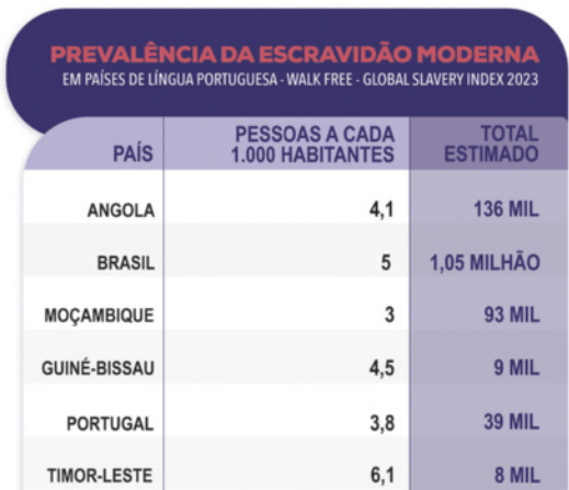 Tabela 'Prevalência da escravidão moderna em países de língua portuguesa. Walk free. Global Slavery Index  2023.' Tabela com dados sobre a prevalência da escravidão nos seguintes países: Angola: 4,1 pessoas escravizadas a cada 1.000 habitantes; total estimado: 136.000 pessoas. Brasil: 5 pessoas escravizadas a cada 1.000 habitantes; total estimado: 1.050.000 pessoas. Moçambique: 3 pessoas escravizadas a cada 1.000 habitantes; total estimado: 93.000 pessoas. Guiné-Bissau: 4,5 pessoas escravizadas a cada 1.000 habitantes; total estimado: 9.000 pessoas. Portugal: 3,8 pessoas escravizadas a cada 1.000 habitantes; total estimado: 39.000 pessoas. Timor-Leste: 6,1 pessoas escravizadas a cada 1.000 habitantes; total estimado: 8.000 pessoas.