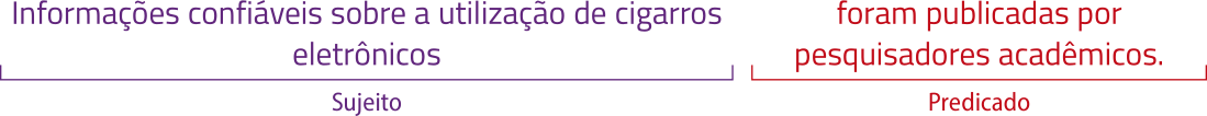 Esquema com a frase: 'Informações confiáveis sobre a utilização de cigarros eletrônicos foram publicadas por pesquisadores acadêmicos.' 'Informações confiáveis sobre a utilização de cigarros eletrônicos' é o sujeito, e o predicado é 'foram publicadas por pesquisadores acadêmicos.'