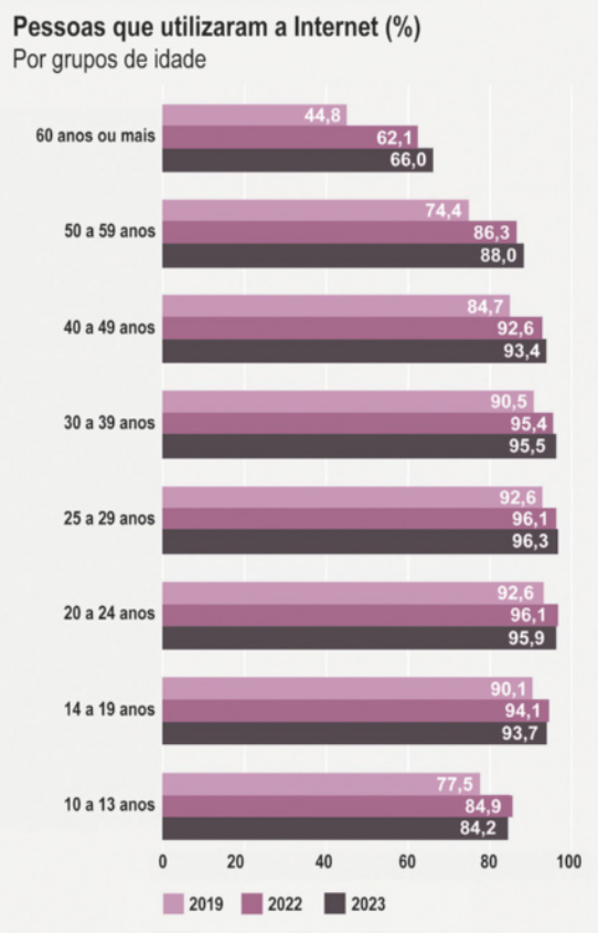Gráfico 'Pessoas que utilizaram a internet (porcentagem). Por grupos de idade': Gráfico de barras horizontais com porcentagens referentes ao uso de internet nos anos de 2019, 2022 e 2023, para as seguintes faixas de idade: 60 anos ou mais: 2019: 44,8 por cento; 2022: 62,1 por cento; 2023: 66,0 por cento. 50 a 59 anos: 2019: 74,4 por cento; 2022: 86,3 por cento; 2023: 88,0 por cento. 40 a 49 anos: 2019: 84,7 por cento; 2022: 92,6 por cento; 2023: 93,4 por cento. 30 a 39 anos: 2019: 90,5 por cento; 2022: 95,4 por cento; 2023: 95,5 por cento. 25 a 29 anos: 2019: 92,6 por cento; 2022: 96,1 por cento; 2023: 96,3 por cento. 20 a 24 anos: 2019: 92,6 por cento; 2022: 96,1 por cento; 2023: 95,9 por cento. 14 a 19 anos: 2019: 90,1 por cento; 2022: 94,1 por cento; 2023: 93,7 por cento. 10 a 13 anos: 2019: 77,5 por cento; 2022: 84,9 por cento; 2023: 84,2 por cento.