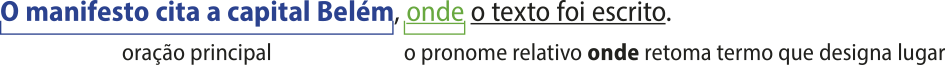 Esquema com a frase: 'O manifesto cita a capital Belém, onde o texto foi escrito.' A oração principal é 'O manifesto cita a capital Belém'. A oração subordinada 'onde o texto foi escrito.' está sublinhada, com destaque para a palavra 'onde', com a seguinte explicação: o pronome relativo 'onde' retoma termo que designa lugar.