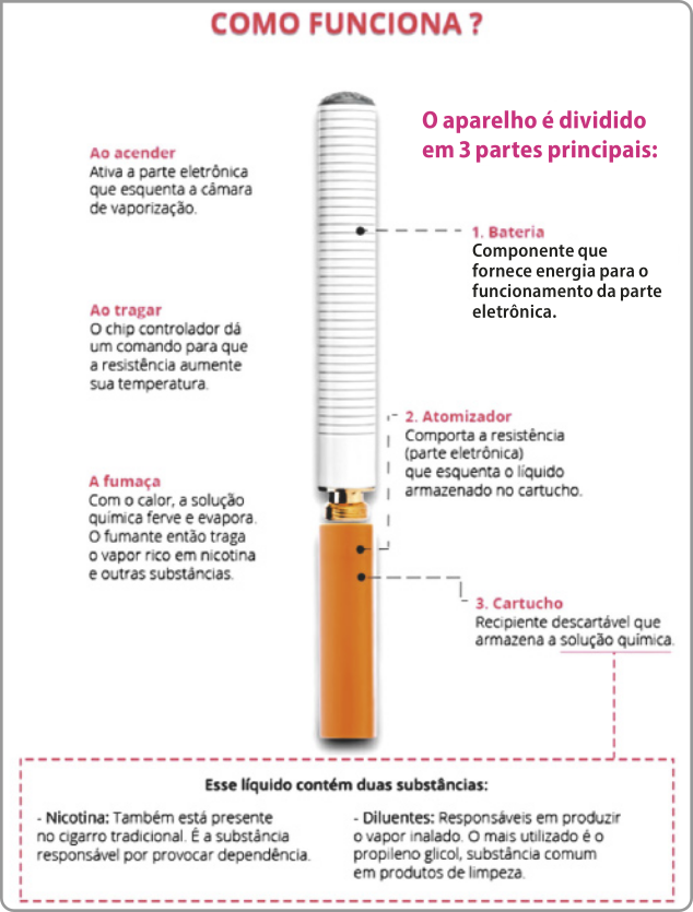 Infográfico 'Como funciona?': Há uma ilustração representando os componentes de um cigarro eletrônico de formato cilíndrico, semelhante a um cigarro convencional. O seguinte texto descreve o funcionamento dele: 'Ao acender: ativa a parte eletrônica que esquenta a câmara de vaporização. Ao tragar: o chip controlador dá um comando para que a resistência aumente sua temperatura. A fumaça: com o calor, a solução química ferve e evapora. O fumante então traga o vapor rico em nicotina e outras substâncias.'  Setas indicam as partes frontal e traseira do aparelho, com o seguinte texto:  'O aparelho é dividido em 3 partes principais: 1. Bateria. Componente que fornece energia para o funcionamento da parte eletrônica.  2. Atomizador. Comporta a resistência (parte eletrônica) que esquenta o líquido armazenado no cartucho. 3. Cartucho. Recipiente descartável que armazena a solução química.'  Sobre a solução química, um boxe com texto traz as seguintes informações: 'Esse líquido contém duas substâncias: Nicotina: Também está presente no cigarro tradicional. É a substância responsável por provocar dependência. Diluentes: Responsáveis em produzir o vapor inalado. O mais utilizado é o propileno glicol, substância comum em produtos de limpeza.'