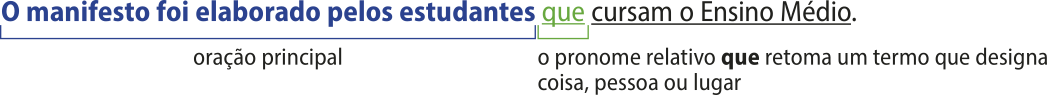 Esquema com a frase: 'O manifesto foi elaborado pelos estudantes que cursam o Ensino Médio.' A oração principal é 'O manifesto foi elaborado pelos estudantes'. A oração subordinada 'que cursam o Ensino Médio.' está sublinhada e a palavra 'que' está em destaque, com a seguinte explicação: pronome relativo 'que' retoma um termo que designa coisa, pessoa ou lugar.