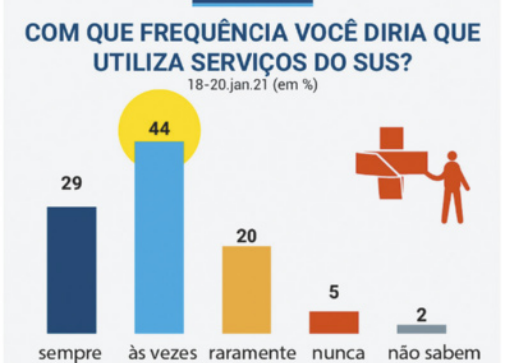 Infográfico 'Com que frequencia você diria que utiliza serviços do SUS?': Há um gráfico de barras verticais indicando as respostas para a pergunta da pesquisa, realizada em 18 a 20 de janeiro de 2021, em porcentagens: Sempre: 29 por cento; Às vezes: 44 por cento; Raramente: 20 por cento; Nunca: 5 por cento; Não sabem: 2 por cento.