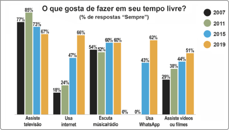 Gráfico 'O que gosta de fazer em seu tempo livre? (porcentagens de respostas 'Sempre')': Gráfico de barras mostrando porcentagens de preferência por diversas atividades no tempo livre para os seguintes anos: 2007: Assiste televisão: 77 por cento; Usa internet: 18 por cento; Escuta música ou rádio: 54 por cento; Usa WhatsApp: 0 por cento; Assiste vídeos ou filmes: 29 por cento; 2011: Assiste televisão: 85 por cento; Usa internet: 24 por cento; Escuta música ou rádio: 52 por cento; Usa WhatsApp: 0 por cento; Assiste vídeos ou filmes: 38 por cento; 2015: Assiste televisão: 73 por cento; Usa internet: 47 por cento; Escuta música ou rádio: 60 por cento; Usa WhatsApp: 43 por cento; Assiste vídeos ou filmes: 44 por cento; 2019: Assiste televisão: 67 por cento; Usa internet: 66 por cento; Escuta música ou rádio: 60 por cento; Usa WhatsApp: 62 por cento; Assiste vídeos ou filmes: 51 por cento.