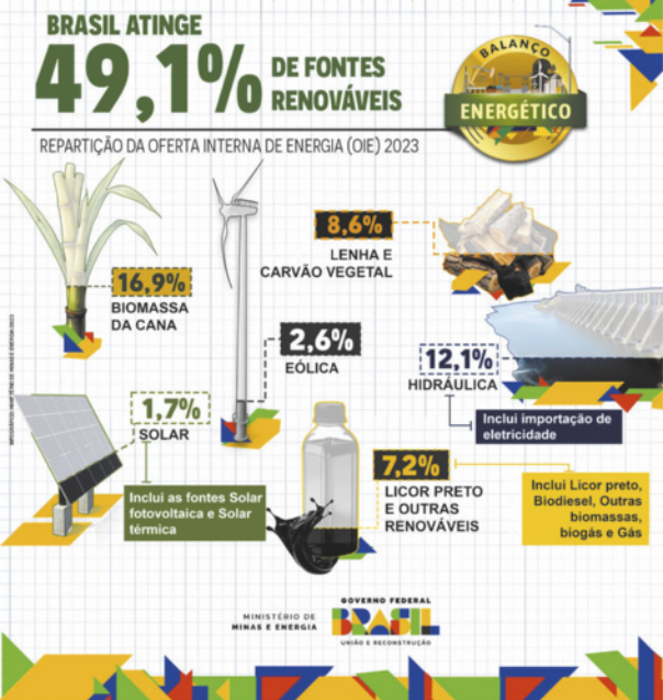 Infográfico 'Brasil atinge 49,1 por cento de fontes renováveis. Balanço energético. Repartição da oferta interna de energia (O I E) 2023': Há ilustraçôes dos diferentes meios de produção de energias renováveis, com porcentagens e informações referentes a elas. 'Biomassa de cana: 16, 9 por cento': mostra a ilustração de um pé de cana, com a parte correspondente a essa porcentagem preenchida com cores, enquanto o resto da figura está com as cores esmaecidas. 'Solar: 1,7 por cento. Inclui as fontes Solar fotovoltaica e Solar térmica': mostra a ilustração de um painel solar, com a parte correspondente a essa porcentagem preenchida com cores, enquanto o resto da figura está com as cores esmaecidas. 'Eólica: 2,6 por cento': mostra a ilustração de uma hélice eólica, com a parte correspondente a essa porcentagem preenchida com cores, enquanto o resto da figura está com as cores esmaecidas. 'Lenha e carvão vegetal: 8,6 por cento': mostra a ilustração de uma pilha de lenha e carvão, com a parte correspondente a essa porcentagem preenchida com cores, enquanto o resto da figura está com as cores esmaecidas. 'Hidráulica: 12,1 por cento. Inclui importação de eletricidade': mostra a fotografia de uma usina hidrelétrica, com a parte correspondente a essa porcentagem preenchida com cores, enquanto o resto da fotografia está com as cores esmaecidas. 'Licor preto e outras renováveis. 7,2 por cento. Inclui Licor preto, Biodiesel, Outras biomassas, biogás e Gás': mostra a ilustração de uma garrafa com líquido preto, com a parte correspondente a essa porcentagem preenchida com cores, enquanto o resto da garrafa está com as cores esmaecidas. Na parte inferior do infográfico há os seguintes logotipos: 'Ministério de Minas e Energia' e 'Brasil. Governo Federal. Uniâo e reconstrução'.