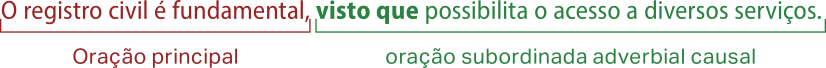 Esquema com a frase: 'O registro civil é fundamental, visto que possibilita o acesso a diversos serviços.' A oração principal é 'O registro civil é fundamental'; e a oração subordinada adverbial causal é 'visto que possibilita o acesso a diversos serviços'. A locução conjuntiva 'visto que' está destacada.