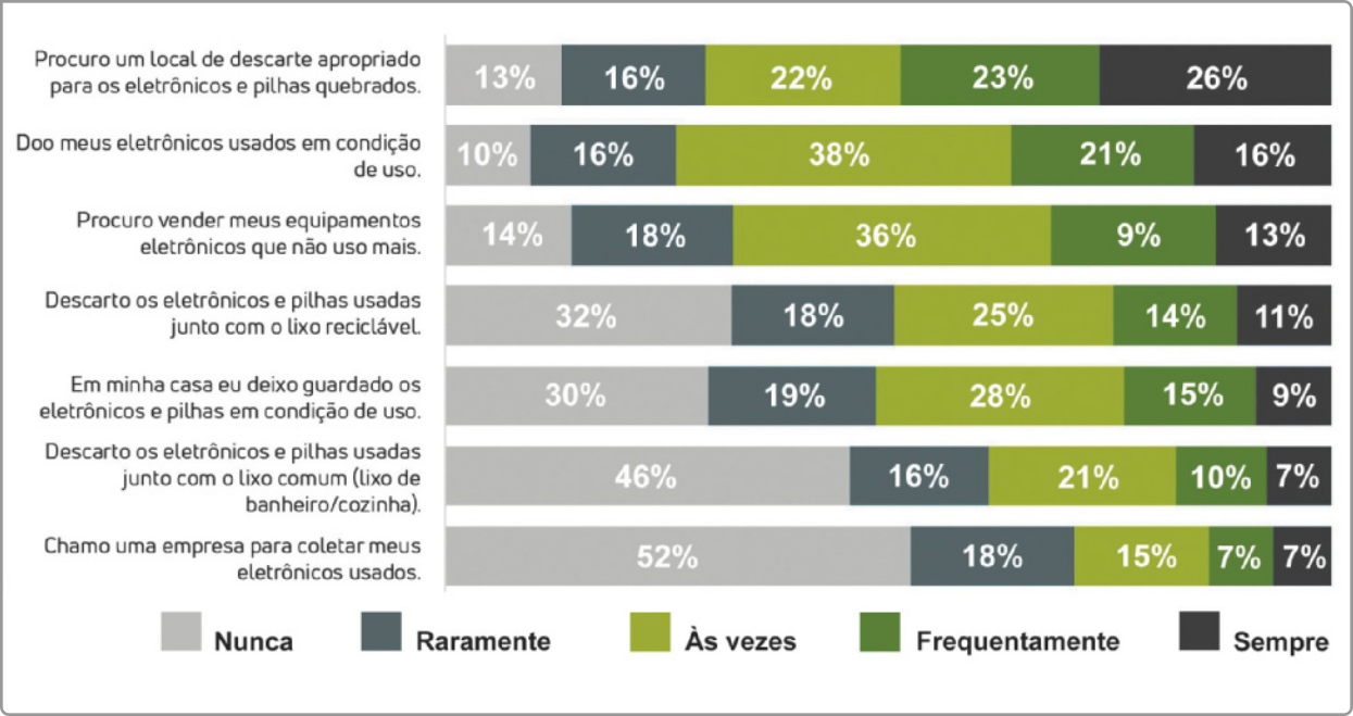 Gráfico de barras com porcentagens de respostas referentes a afirmações sobre hábitos de descarte de resíduo eletrônico. Elas são as seguintes: 'Procuro um local de descarte apropriado para os eletrônicos e pilhas quebrados.'  Nunca: 13 por cento; Raramente: 16 por cento; Às vezes: 22 por cento; Frequentemente: 23 por cento; Sempre: 26 por cento; 'Doo meus eletrônicos usados em condição de uso.' Nunca: 10 por cento; Raramente: 16 por cento; Às vezes: 38 por cento; Frequentemente: 21 por cento; Sempre: 16 por cento; 'Procuro vender meus equipamentos eletrônicos que não uso mais.' Nunca: 14 por cento; Raramente: 18 por cento; Às vezes: 36 por cento; Frequentemente: 9 por cento; Sempre: 13 por cento; 'Descarto os eletrônicos e pilhas usadas junto com o lixo reciclável.' Nunca: 32 por cento; Raramente: 18 por cento; Às vezes: 25 por cento; Frequentemente: 14 por cento; Sempre: 11 por cento; 'Em minha casa eu deixo guardados os eletrônicos e pilhas em condição de uso.' Nunca: 30 por cento; Raramente: 19 por cento; Às vezes: 28 por cento; Frequentemente: 15 por cento; Sempre: 9 por cento; 'Descarto os eletrônicos e pilhas usadas junto com o lixo comum (lixo de banheiro ou cozinha).' Nunca: 46 por cento; Raramente: 16 por cento; Às vezes: 21 por cento; Frequentemente: 10 por cento; Sempre: 7 por cento; 'Chamo uma empresa para coletar meus eletrônicos usados.' Nunca: 52 por cento; Raramente: 18 por cento; Às vezes: 15 por cento; Frequentemente: 7 por cento; Sempre: 7 por cento.