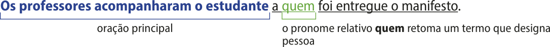 Esquema com a frase: 'Os professores acompanharam o estudante a quem foi entregue o manifesto.' A oração principal é 'Os professores acompanharam o estudante'. A oração subordinada 'a quem foi entregue o manifesto.' está sublinhada e a palavra 'quem' está em destaque, com a seguinte explicação: o pronome relativo 'quem' retoma um termo que designa pessoa.