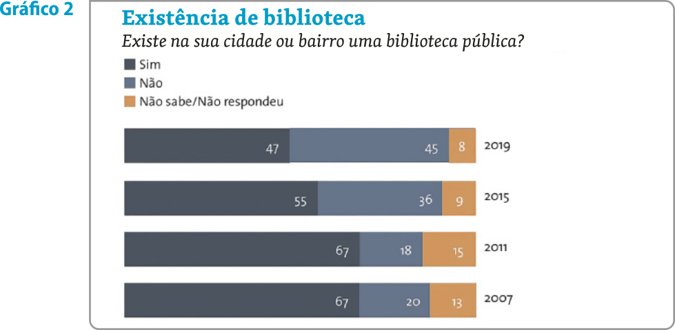 Gráfico 2 'Existência de biblioteca: Existe na sua cidade ou bairro uma biblioteca pública?': Gráfico de barras com respostas da população sobre o conhecimento acerca da existência de bibliotecas públicas. O gráfico mostra porcentagens para as respostas 'Sim', 'Não' e 'Não sabe ou não respondeu'. Há uma barra para cada ano da pesquisa, e cada porcentagem corresponde a uma cor identificada com as respostas, ocupando uma parte da barra total. Os dados são os seguintes: 2019:  Sim: 47 por cento;  Não: 45 por cento; Não sabe ou não respondeu: 8 por cento; 2015:  Sim: 55 por cento;  Não: 36 por cento; Não sabe ou não respondeu: 9 por cento; 2011:  Sim: 67 por cento;  Não: 18 por cento; Não sabe ou não respondeu: 15 por cento; 2007:  Sim: 67 por cento;  Não: 20 por cento; Não sabe ou não respondeu: 13 por cento.