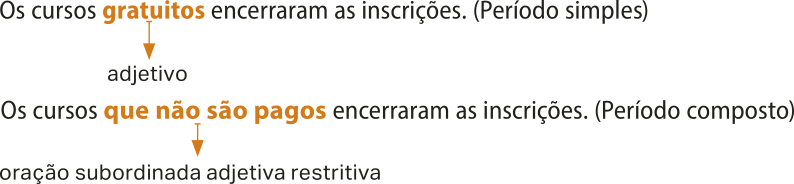 Esquema com duas orações:  Oração 1: 'Os cursos gratuitos encerraram as inscrições'. (Período simples);  A palavra 'gratuitos' está em destaque, definida como adjetivo. Oração 2: 'Os cursos que não são pagos encerraram as inscrições.' (Período composto); O trecho 'que não são pagos' está em destaque, definido como oração subordinada adjetiva restritiva.
