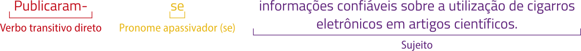 Esquema com a frase: 'Publicaram-se informações confiáveis sobre a utilização de cigarros eletrônicos em artigos científicos.' 'Publicaram' é o verbo transitivo direto; 'se' é o pronome apassivador (se); e o sujeito é 'informações confiáveis sobre a utilização de cigarros eletrônicos em artigos científicos.'