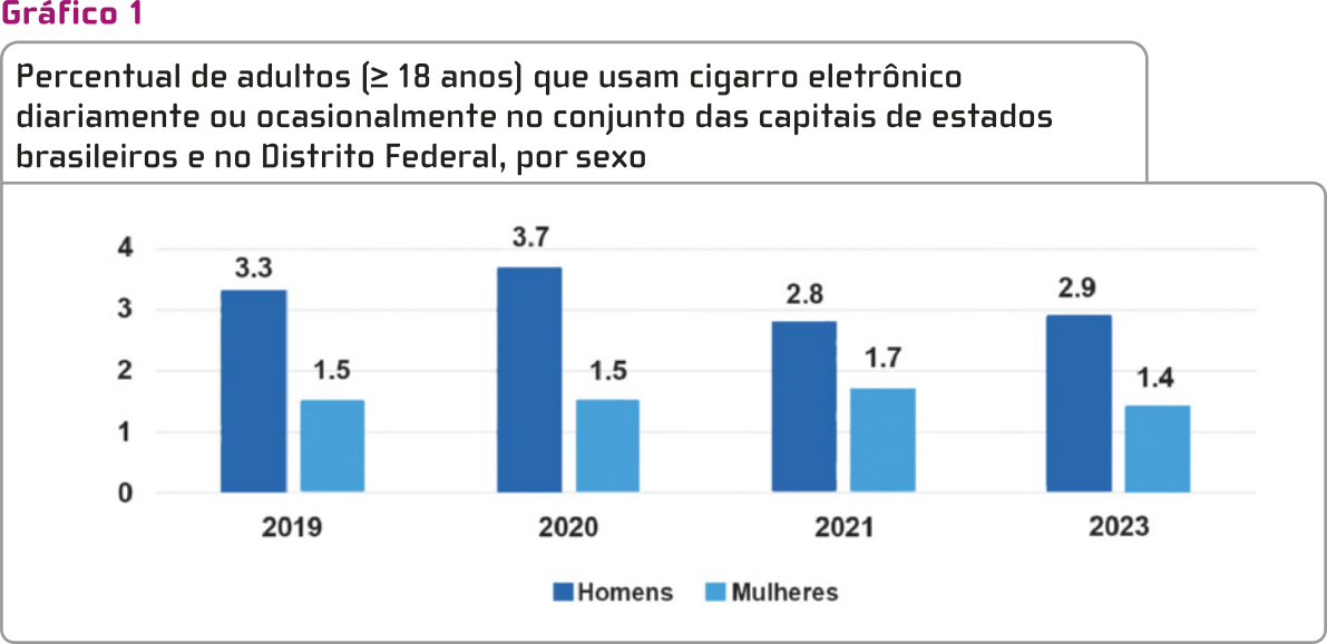 Gráfico 1 'Percentual de adultos (18 anos) que usam cigarro eletrônico diariamente ou ocasionalmente no conjunto das capitais de estados brasileiros e no Distrito Federal, por sexo': Gráfico de barras com porcentagens de uso de cigarro eletrônico na população, distinguindo homens e mulheres, nos seguintes anos: 2019: Homens: 3,3 por cento; Mulheres: 1,5 por cento; 2020: Homens: 3,7 por cento; Mulheres: 1,5 por cento; 2021: Homens: 2,8 por cento; Mulheres: 1,7 por cento; 2023: Homens: 2,9 por cento; Mulheres: 1,4 por cento.