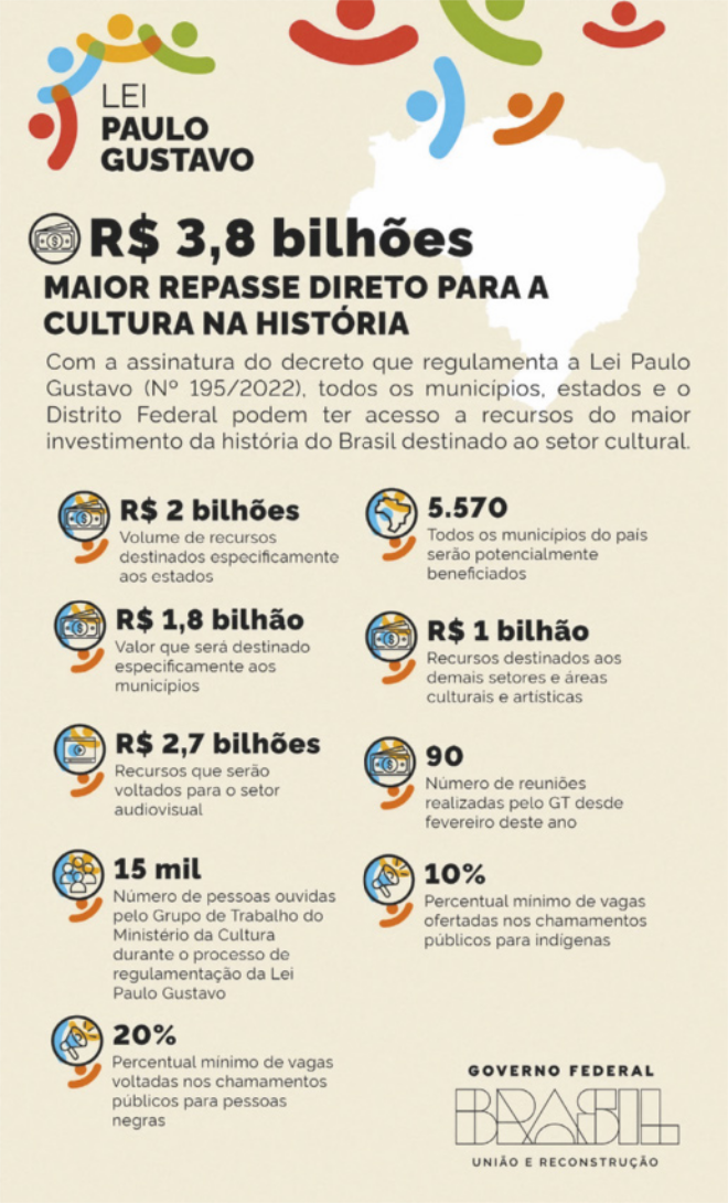 Infográfico de campanha publicitária governamental 'Lei Paulo Gustavo': Há um mapa do Brasil, figuras coloridas de pessoas, ícones diversos e o seguinte texto: 'R$ 3,8 bilhões. Maior repasse direto para a cultura na história. Com a assinatura do decreto que regulamenta a Lei Paulo Gustavo (número 195 / 2022), todos os municípios, estados e o Distrito Federal podem ter acesso a recursos do maior investimento da história do Brasil destinado ao setor cultural.' Há um ícone de dinheiro e o texto: 'R$ 2 bilhões: volume de recursos destinados especificamente aos estados'; Há um ícone de dinheiro e o texto: 'R$ 1,8 bilhão: valor que será destinado especificamente aos municípios'; Há um ícone de um reprodutor de vídeo e o texto: 'R$ 2,7 bilhões: recursos que serão voltados para o setor audiovisual'; Há um ícone com um grupo de pessoas e o texto: '15 mil: número de pessoas ouvidas pelo Grupo de Trabalho do Ministério da Cultura durante o processo de regulamentação da Lei Paulo Gustavo'; Há um ícone com um megafone e o texto: '20 por cento: percentual mínimo de vagas voltadas nos chamamentos públicos para pessoas negras'; Há um ícone com o mapa do Brasil e o texto: '5.570: todos os municípios do país serão potencialmente beneficiados'; Há um ícone de dinheiro e o texto: 'R$ 1 bilhão: recursos destinados aos demais setores e áreas culturais e artísticas'; Há um ícone de dinheiro e o texto: '90: número de reuniões realizadas pelo G T desde fevereiro deste ano'; Há um ícone com um megafone e o texto: '10 por cento: percentual mínimo de vagas ofertadas nos chamamentos públicos para indígenas'. Na parte inferior direita do infográfico há o seguinte logotipo: Brasil. Governo Federal. União e Reconstrução.