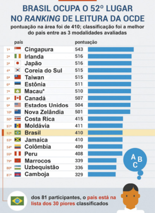 Infográfico 'Brasil ocupa o quinquagésimo segundo lugar no ranking de leitura da O C D E': Há um gráfico de barras horizontais mostrando a pontuação dos 10 primeiros colocados no ranking e depois elencando alguns outros países, dentre os quais está o Brasil. Sob o título, há o texto: 'pontuação na área foi de 410; classificação foi a melhor do país entre as 3 modalidades avaliadas'. As informações do gráfico são as seguintes: Primeiro lugar: Cingapura. Pontuação: 543; Segundo lugar: Irlanda. Pontuação: 516; Terceiro lugar: Japão. Pontuação: 516; Quarto lugar: Coreia do Sul. Pontuação: 515; Quinto lugar: Taiwan. Pontuação: 515; Sexto lugar: Estônia. Pontuação: 511; Sétimo lugar: Macau. Pontuação: 510; Oitavo lugar: Canadá. Pontuação: 507; Nono lugar: Estados Unidos. Pontuação: 504; Décimo lugar: Nova Zelândia. Pontuação: 501; Quinquagésimo lugar: Costa Rica. Pontuação: 415; Quinquagésimo primeiro lugar: Moldávia. Pontuação: 411; Quinquagésimo segundo lugar: Brasil. Pontuação: 410; Quinquagésimo terceiro lugar: Jamaica. Pontuação: 410; Quinquagésimo quarto lugar: Colômbia. Pontuação: 409; Quinquagésimo quinto lugar: Peru. Pontuação: 408; Septuagésimo nono lugar: Marrocos. Pontuação: 339; Octagésimo lugar: Uzbequistão. Pontuação: 336; Octagésimo primeiro lugar: Camboja. Pontuação: 329. Há uma seta indicando a posição do Brasil no ranking, com a bandeira do Brasil e o seguinte texto: 'dos 81 participantes, o país está na lista dos 30 piores classificados'. Uma ilustração de um garoto está ao lado do texto, com um balão de pensamento contendo as letras A, B e C sobre a cabeça do garoto.