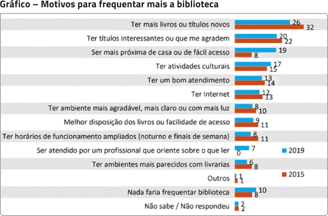Gráfico 'Motivos para frequentar mais a biblioteca': Gráfico de barras mostrando porcentagens referentes aos motivos apresentados, nos anos de 2019 e 2015. Os dados são os seguintes: Ter mais livros ou títulos novos: 2019: 26 por cento; 2015: 32 por cento; Ter títulos interessantes ou que me agradam: 2019: 20 por cento; 2015: 22 por cento; Ser mais próxima de casa ou de fácil acesso: 2019: 19 por cento; 2015: 8 por cento; Ter atividades culturais: 2019: 17 por cento; 2015: 15 por cento; Ter um bom atendimento: 2019: 13 por cento; 2015: 14 por cento; Ter internet: 2019: 12 por cento; 2015: 13 por cento; Ter ambiente mais agradável, mais claro ou com mais luz: 2019: 8 por cento; 2015: 10 por cento; Melhor disposição dos livros ou facilidade de acesso: 2019: 9 por cento; 2015: 11 por cento; Ter horários e funcionamento ampliados (noturno e finais de semana): 2019: 8 por cento; 2015: 11 por cento; Ser atendido por um profissional que oriente sobre o que ler: 2019: 7 por cento; 2015: 0 por cento; Ter ambientes mais parecidos com livrarias: 2019: 6 por cento; 2015: 8 por cento; Outros: 2019: 1 por cento; 2015: 1 por cento; Nada faria frequentar biblioteca: 2019: 10 por cento; 2015: 8 por cento; Não sabe ou não respondeu: 2019: 2 por cento; 2015: 2 por cento.