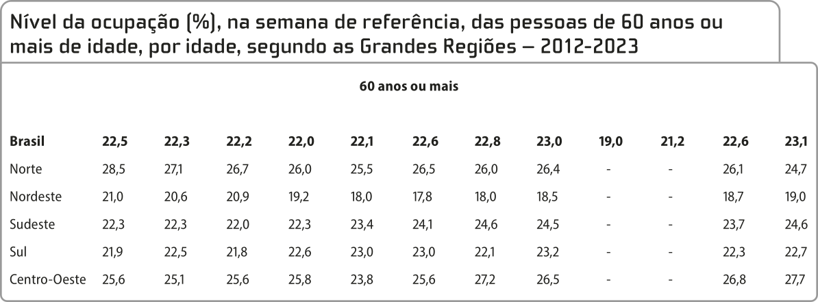 Tabela 'Nível da ocupação (em porcentagem), na semana de referência, das pessoas de 60 anos ou mais de idade, por idade, segundo as Grandes Regiões -  2012 a 2023': A tabela mostra dados sobre a ocupação da população com 60 anos ou mais, em porcentagem, para os anos de 2012 a 2023, no Brasil e nas suas grandes regiões: Brasil:  2012: 22,5 por cento; 2013: 22,3 por cento; 2014: 22,2 por cento; 2015: 22,0 por cento; 2016: 22,1 por cento; 2017: 22,6 por cento; 2018: 22,8 por cento; 2019: 23,0 por cento; 2020: 19,0 por cento; 2021: 21,2 por cento; 2022: 22,6 por cento; 2023: 23,1 por cento; Norte:   2012: 28,5 por cento; 2013: 27,1 por cento; 2014: 26,7 por cento; 2015: 26,0 por cento; 2016: 25,5 por cento; 2017: 26,5 por cento; 2018: 26,0 por cento; 2019: 26,4 por cento; 2020: sem dados; 2021: sem dados; 2022: 26,1 por cento; 2023: 24,7 por cento; Nordeste:  2012: 21,0 por cento; 2013: 20,6 por cento; 2014: 20,9 por cento; 2015: 19,2 por cento; 2016: 18,0 por cento; 2017: 17,8 por cento; 2018: 18,0 por cento; 2019: 18,5 por cento; 2020: sem dados; 2021: sem dados; 2022: 18,7 por cento; 2023: 19,0 por cento; Sudeste: 2012: 22,3 por cento; 2013: 22,3 por cento; 2014: 22,0 por cento; 2015: 22,3 por cento; 2016: 23,4 por cento; 2017: 24,1 por cento; 2018: 24,6 por cento; 2019: 24,5 por cento; 2020: sem dados; 2021: sem dados; 2022: 23,7 por cento; 2023: 24,6 por cento; Sul: 2012: 21,9 por cento; 2013: 22,5 por cento; 2014: 21,8 por cento; 2015: 22,6 por cento; 2016: 23,0 por cento; 2017: 23,0 por cento; 2018: 22,1 por cento; 2019: 23,2 por cento; 2020: sem dados; 2021: sem dados; 2022: 22,3 por cento; 2023: 22,7 por cento; Centro-Oeste:  2012: 25,6 por cento; 2013: 25,1por cento; 2014: 25,6 por cento; 2015: 25,8 por cento; 2016: 23,8 por cento; 2017: 25,6 por cento; 2018: 27,2 por cento; 2019: 26,5 por cento; 2020: sem dados; 2021: sem dados; 2022: 26,8 por cento; 2023: 27,7 por cento.