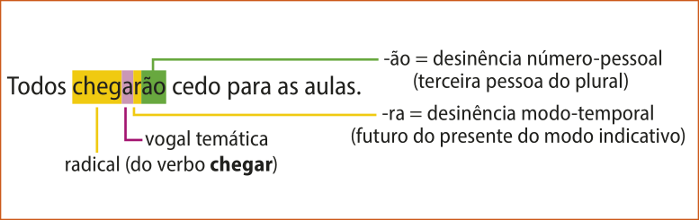 Esquema com frase: 'Todos chegarão cedo para as aulas.' O verbo 'chegarão' está em destaque, dividido entre os seguintes elementos, com legendas: 'Cheg': radical (do verbo chegar); 'a': vogal temática; rão, em que 'ão' é a desinência número-pessoal (terceira pessoa do plural);  e 'ra' é a desinência modo-temporal (futuro do presente do modo indicativo).