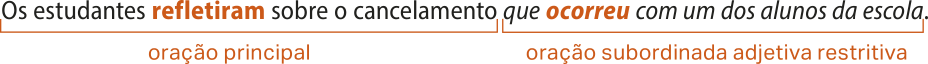 Esquema com a frase: 'Os estudantes refletiram sobre o cancelamento que ocorreu com um dos alunos da escola.  A oração principal é 'Os estudantes refletiram sobre o cancelamento', com destaque para o verbo 'refletiram'; A oração subordinada adjetiva restritiva é o trecho destacado 'que ocorreu com um dos alunos da escola.'; e há um destaque específico para o verbo 'ocorreu'.