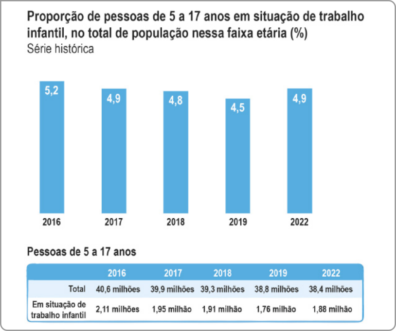 Gráfico 'Proporção de pessoas de 5 a 17 anos em situação de trabalho infantil, no total de população nessa faixa etária (em porcentagem). Série histórica': Gráfico de barras indicando as porcentagens da população em situação de trabalho infantil para os seguintes anos: 2016: 5,2 por cento; 2017: 4,9 por cento; 2018: 4,8 por cento; 2019: 4,5 por cento; 2022: 4,9 por cento; A seguir, há uma tabela comparando os números totais com os de pessoas em situação de trabalho infantil, para os seguintes anos: Pessoas de 5 a 17 anos:  2016: total: 40,6 milhões; em situação de trabalho infantil: 2,11 milhões; 2017: total: 39,9 milhões; em situação de trabalho infantil: 1,95 milhões; 2018: total: 39,3 milhões; em situação de trabalho infantil: 1,91 milhões; 2019: total: 38,8 milhões; em situação de trabalho infantil: 1,76 milhões; 2022: total: 38,4 milhões; em situação de trabalho infantil: 1,88 milhões.