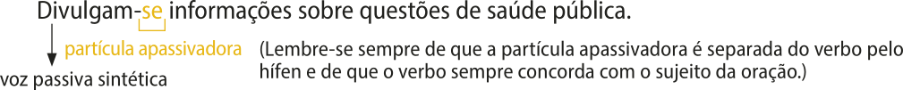 Esquema com a frase: 'Divulgam-se informações sobre questões de saúde pública.' Voz passiva sintética: 'Divulgam-se informações sobre questões de saúde pública'; Partícula apassivadora: 'se'; Há a seguinte observação: '(Lembre-se sempre de que a partícula apassivadora é separada do verbo pelo hífen e de que o verbo sempre concorda com o sujeito da oração.)'.