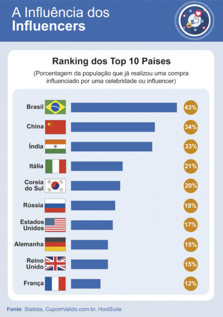 Gráfico 'A Influência dos Influencers: Ranking dos Top 10 Países (Porcentagem da população que já realizou uma compra influenciado por uma celebridade ou influencer)': Gráfico de barras com bandeiras dos seguintes países e as suas respectivas porcentagens, em ordem decrescente: Brasil: 43 por cento; China: 34 por cento; Índia: 33 por cento; Itália: 21 por cento; Coreia do Sul: 20 por cento; Rússia: 18 por cento; Estados Unidos: 17 por cento; Alemanha: 15 por cento; Reino Unido: 15 por cento; França: 12 por cento. Fonte: Statista, Cupom Valido.com.br, Hootsuite.