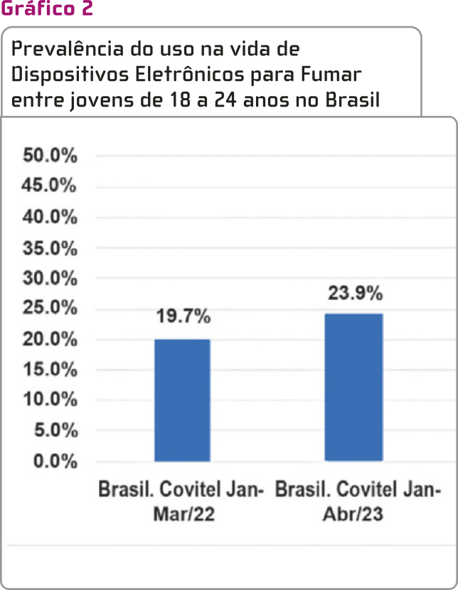 Gráfico 2 'Prevalência do uso na vida de Dispositivos Eletrônicos para Fumar entre jovens de 18 a 24 anos no Brasil': Gráfico de barras com porcentagens referentes a jovens que usaram o cigarro eletrônico ao menos uma vez, nos seguintes anos: Brasil. Covitel Janeiro de 2022: 19,7 por cento; Brasil. Covitel Janeiro de 2023: 23,9 por cento.