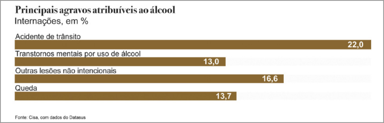 Gráfico 'Principais agravos atribuíveis ao álcool': Gráfico de barras mostrando o número de internações, em porcentagem, relativas aos seguintes agravos: Acidente de trânsito: 22,0 por cento; Transtornos mentais por uso de álcool: 13,0 por cento; Outras lesões não intencionais: 16,6 por cento; Queda: 13,7 por cento. Fonte: Cisa, com dados do DataSUS.