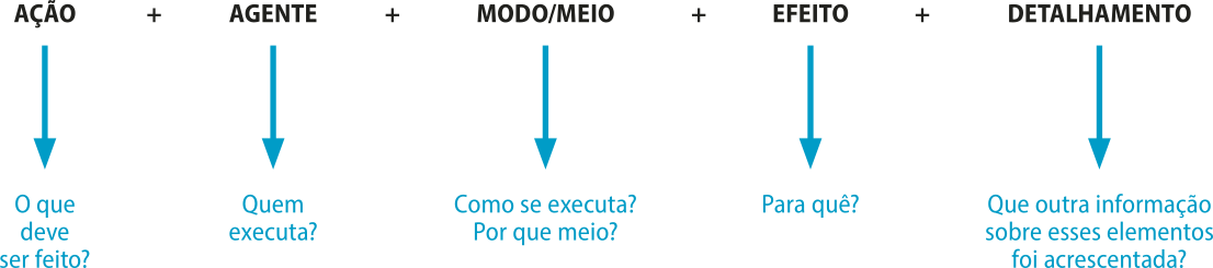 Esquema com os seguintes cinco elementos: 'ação', 'agente', 'modo ou meio', 'efeito' e 'detalhamento', que aparecem como uma soma, ligados pelo sinal de adição (mais). Setas indicam uma pergunta referente a cada elemento. Elas são as seguintes: 'Ação: O que deve ser feito?' 'Agente: Quem executa?' 'Modo ou meio: Como se executa? Por que meio?' 'Efeito: Para quê?' 'Detalhamento: Que outra informação sobre esses elementos foi acrescentada?'