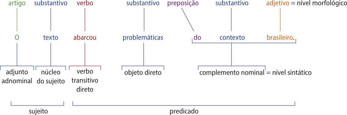Esquema com a frase: 'O texto abarcou problemáticas do contexto brasileiro.' O esquema divide a frase, com legendas classificando os elementos que a compõem.   Sujeito: 'O texto': em que o artigo 'O' é o adjunto adnominal e o substantivo 'texto' é o núcleo do sujeito; Predicado: 'abarcou problemáticas do contexto brasileiro', em que 'abarcou' é o verbo transitivo direto; o substantivo 'problemáticas' é o objeto direto;  Complemento nominal (nível sintático): 'do contexto brasileiro', em que a preposição é 'do'; o substantivo é 'contexto'; e o adjetivo (nível morfológico) é 'brasileiro'.