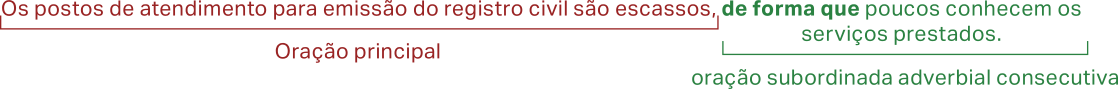 Esquema com a frase: 'Os postos de atendimento para emissão do registro civil são escassos, de forma que poucos conhecem os serviços prestados.' A oração principal é 'Os postos de atendimento para emissão do registro civil são escassos'; e a oração subordinada adverbial consecutiva é 'de forma que poucos conhecem os serviços prestados.' A locução conjuntiva 'de forma que' está destacada.