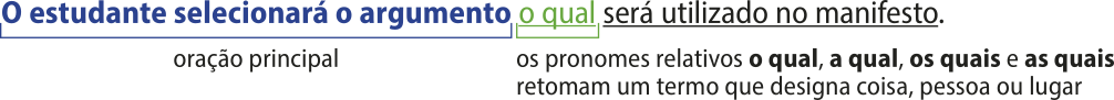 Esquema com a frase: 'O estudante selecionará o argumento o qual será utilizado no manifesto.' A oração principal é 'O estudante selecionará o argumento'. A oração subordinada 'o qual será utilizado no manifesto.' está sublinhada, com destaque para 'o qual', com a seguinte explicação: os pronomes relativos 'o qual', 'a qual', 'os quais' e 'as quais' retomam um termo que designa coisa, pessoa ou lugar.