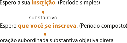 Esquema com duas orações:  Oração 1: 'Espero a sua inscrição.' (Período simples);  A palavra 'inscrição' está em destaque, definida como 'substantivo'. Oração 2: 'Espero que você se inscreva.' (Período composto);  O trecho 'que você se inscreva' está em destaque, definido como 'oração subordinada substantiva objetiva direta'.