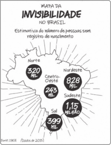 'Mapa da invisibilidade no Brasil': Mapa do Brasil com estimativa do número de pessoas sem registro de nascimento, para cada região do país: Norte: 320 mil; Centro-Oeste: 243 mil; Nordeste: 828 mil; Sudeste: 1,15 milhão; Sul: 399 mil. Fonte: I B G E. Dados de 2015.