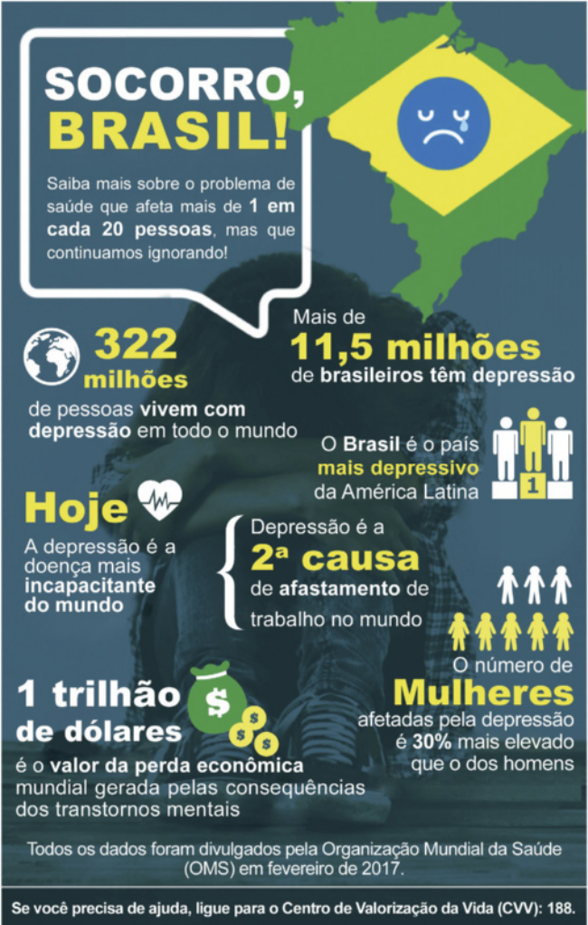 Infográfico 'Socorro, Brasil!': Há um mapa do Brasil com a bandeira nacional estampada sobre ele, e a ilustração de uma cara triste com uma lágrima no olho sobre o círculo central da bandeira. O fundo da imagem mostra a fotografia de uma garota prostrada e encolhida, com o rosto coberto pelos braços. Há informações e símbolos ilustrativos que as acompanham. O texto no infográfico é o seguinte;  'Saiba mais sobre o problema de saúde que afeta mais de 1 em cada 20 pessoas, mas que continuamos ignorando! 322 milhões de pessoas vivem com depressão em todo o mundo; Mais de 11,5 milhões de brasileiros têm depressão; O Brasil é o país mais depressivo da América Latina; Hoje a depressão é a doença mais incapacitante do mundo; Depressão é a segunda causa de afastamento de trabalho no mundo; O número de mulheres afetadas pela depressão é 30 por cento mais elevado que o dos homens; 1 trilhão de dólares é o valor da perda econômica mundial gerada pelas consequências dos transtornos mentais. Todos os dados foram divulgados pela Organização Mundial da Saúde (O M S) em fevereiro de 2017. Se você precisa de ajuda, ligue para o Centro de Valorização da Vida (C V V): 188.'