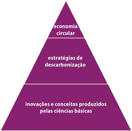 Esquema com formato de pirâmide, dividido em três estratos. Do topo à base, os estratos são: 1. Economia circular; 2. Estratégias de descarbonização; 3. Inovações e conceitos produzidos pelas ciências básicas.