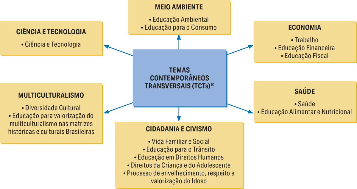 Esquema 'Temas contemporâneos transversais BNCC'. Eles são os seguintes:  'MULTICULTURALISMO: Diversidade Cultural; Educação para valorização do multiculturalismo nas matrizes históricas e culturais Brasileiras'; 'CIÊNCIA E TECNOLOGIA: Ciência e Tecnologia'; 'MEIO AMBIENTE: Educação Ambiental; Educação para o Consumo'; 'CIDADANIA E CIVISMO: Vida Familiar e Social; Educação para o Trânsito; Educação em Direitos Humanos; Direitos da Criança e do Adolescente; Processo de envelhecimento, respeito e valorização do idoso'; 'ECONOMIA: Trabalho; Educação Financeira; Educação Fiscal'; 'SAÚDE: Saúde; Educação Alimentar e Nutricional'.