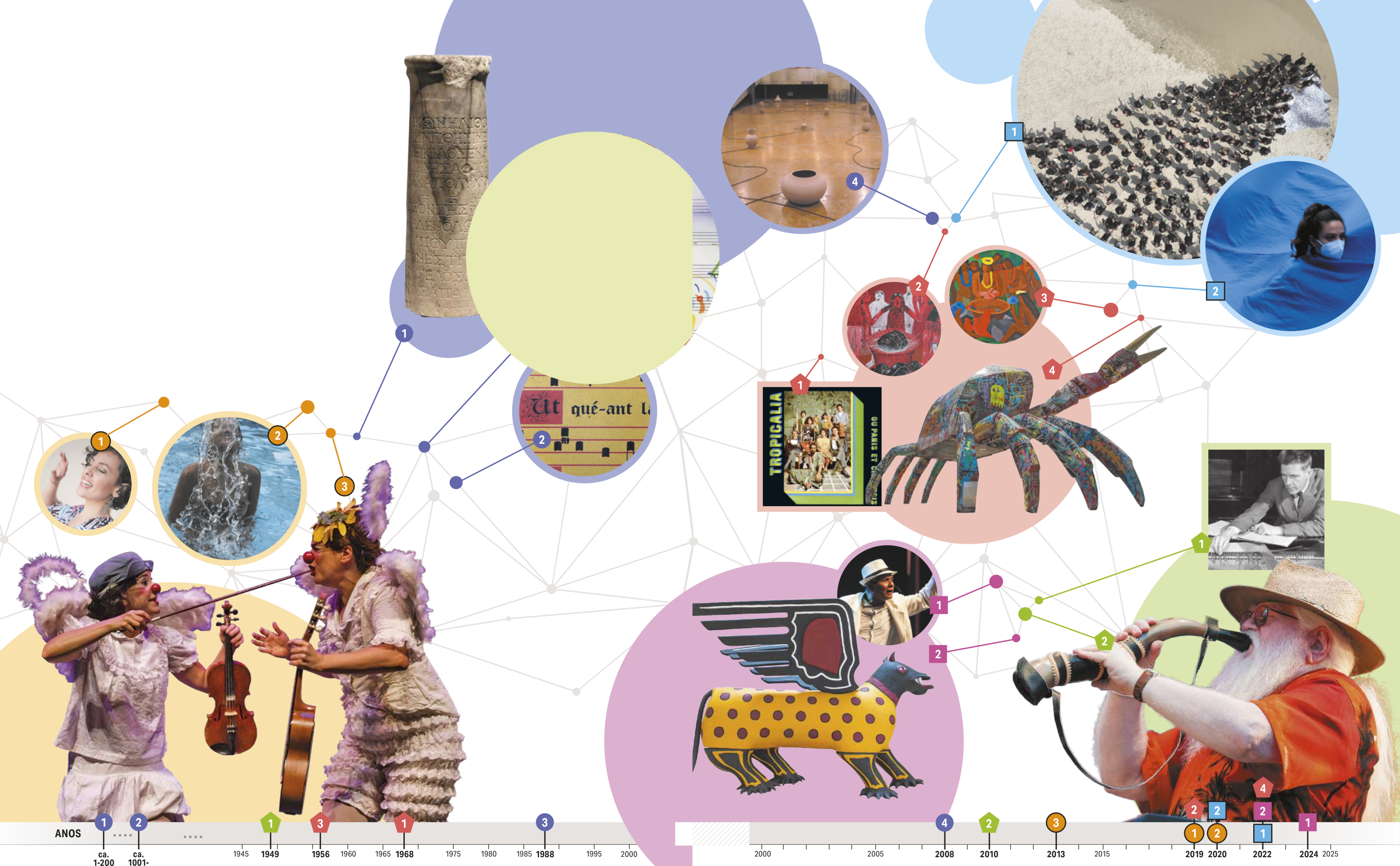 Infográfico com linha do tempo indicando as datas referentes às seguintes manifestações artísticas. Elas estão enumeradas e diferenciadas por formas geométricas coloridas: Círculo violeta:  1. Estela de Seikilos: cerca de 1 a 200 depois de Cristo; 2. Notação musical com Hino a São João junto a um retrato de Guido D’Arezzo: cerca de 1001 a 1100; 3. Suíte # 45, de Antonio Peticov: 1988; 4. Acusma, de Chelpa Ferro: 2008. Pentágono verde: 1. John Cage coloca moedas nas cordas do piano: 1949; 2. Hermeto Pascoal tocando jazz com um berrante em Nova York: 2010. Pentágono vermelho:  1. Álbum Tropicália ou panis et circencis, de Arnaldo Baptista, Caetano Veloso, Rita Lee, Sérgio Dias, Tom Zé, Torquato Neto, Gal Costa, Gilberto Gil e Rogério Duprat: 1968; 2. Kanau'kyba: o antibatismo de Makunaimî e pussanga da pedra, de Gustavo Caboco: 2019; 3. O batizado de Macunaíma, de Tarsila do Amaral: 1956; 4. Escultura de caranguejo gigante em homenagem ao Movimento Manguebeat, instalada no Cais da Alfândega, em Recife (P E): 2022. Círculo laranja: 1. Aline Miklos: 2019; 2. Atleta brasileira nas Paralimpíadas de Tóquio, 2020, fotografia de João Maia: 2020; 3. Pelo cano, espetáculo de Vera Abbud e Paola Musatti: 2013. Quadrado azul:  1. Mulher, Vida, Liberdade, obra de J R: 2022; 2. Performance inspirada na obra Divisor, da artista Lygia Pape: 2020. Quadrado magenta: 1. Antonio Nóbrega: 2024; 2. Onça Caetana, escultura desenhada por Ariano Suassuna e confeccionada por Agnaldo Pinho: 2022.