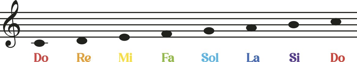 Imagem de uma partitura em uma pauta. A pauta tem cinco linhas paralelas horizontais, e sobre as linhas e os espaços entre elas há pequenas elipses pretas representando as notas dó, ré, mi, fá, sol, lá, si e dó, escritas em sequência e em ordem ascendente, de baixo para cima em relação às linhas da pauta, ou da mais grave para a mais aguda. No início da pauta, à esquerda, há um símbolo curvo de aspecto caligráfico, denominado clave de sol.