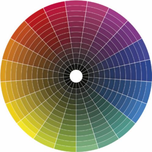 Imagem de um círculo dividido em setores com escalas de cores. As cores são organizadas segundo as suas temperaturas e relações de proximidade e estão dispostas na seguinte ordem no sentido horário, partindo do topo do círculo, onde estão as cores quentes:  Matizes de Vermelho; matizes de magenta; matizes de violeta; matizes de azul; matizes de verdes; matizes de amarelos; e matizes de laranja. Nos lados opostos do círculo estão as cores complementares entre si, diametralmente opostas.  Para cada cor há uma escala tonal graduada segundo a presença da cor preta adicionada à cor, de modo que quanto mais distante do centro, mais pura e saturada está a cor; e quanto mais ao centro, a cor aparece mais escura e rebaixada, até chegar ao preto no centro do círculo.
