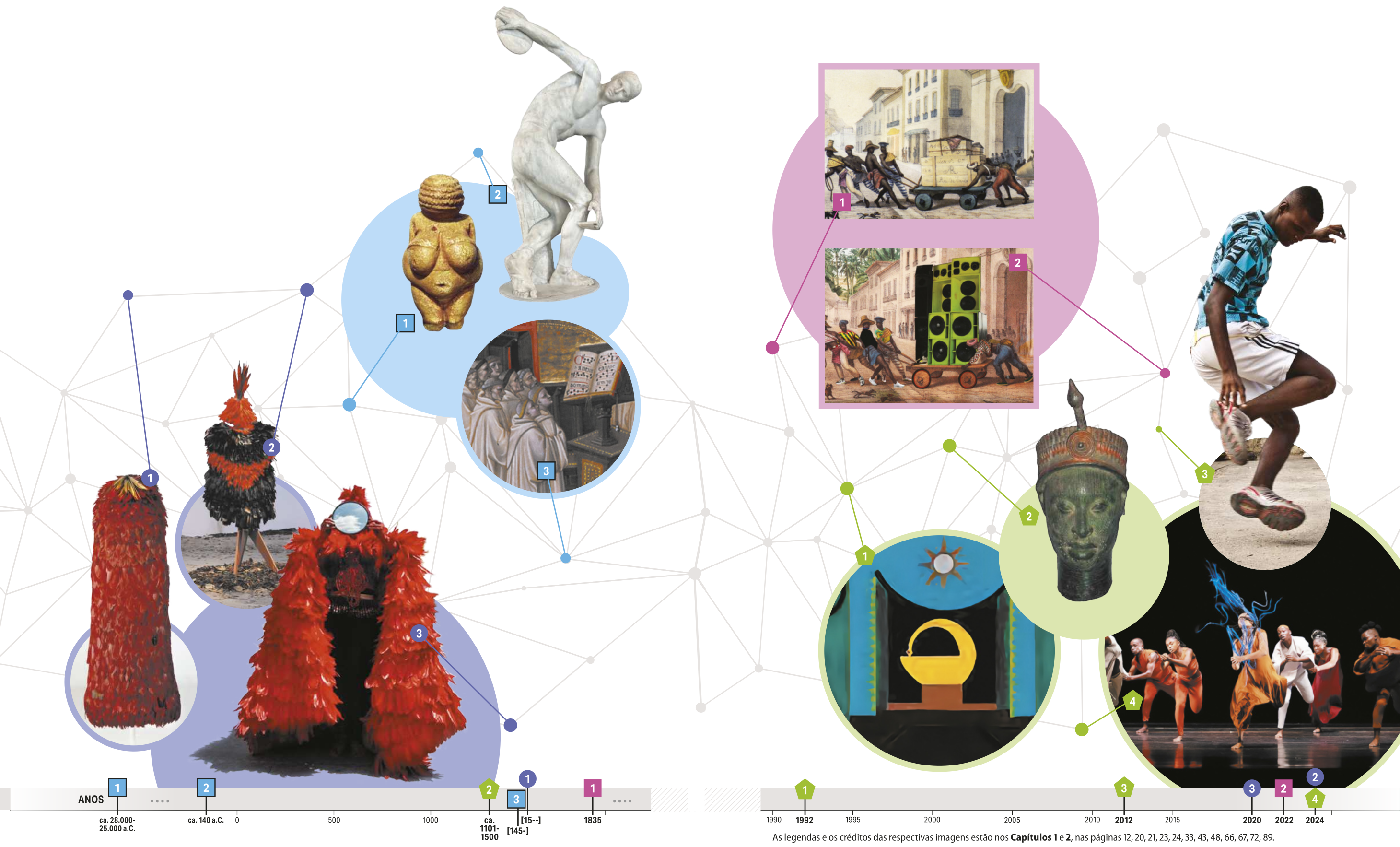 Infográfico com linha do tempo indicando as datas referentes às seguintes manifestações artísticas, enumeradas com legendas de algarismos inscritos em formas geométricas coloridas: Quadrado azul:  1. Vênus de Willendorf: cerca de 28.000 a 25.000 antes de Cristo; 2. Discóbolo de Miron: cerca de 140 antes de Cristo; 3. Frades camaldulenses em coro, de Zanobi Strozzi: década de 1450; Círculo violeta: 1. Manto tupinambá: cerca de 1500; 2. Manto tupinambá feminino, de Glicéria Tupinambá: 2024 3. Kahtiri Ēõrõ – Espelho da vida, de Daiara Tukano: 2020; Pentágono verde:  1. Sankofa número 2 – Resgate (Adinkra Asante), de Abdias Nascimento: 1992; 2. Escultura do povo iorubá: cerca de 1101 a 1500; 3. Documentário 'A batalha do passarinho', dirigido por Emílio Domingos: 2012; 4. Por trás do Sul: Danças para Manuel, da companhia afro-colombiana Sankofa Danzafro: 2024; Quadrado magenta: 1. Negros de carro, de Thierry Frères, a partir de Debret: 1835; 2. Radiola de promessa, de Gê Viana, a partir de Debret: 2022.
