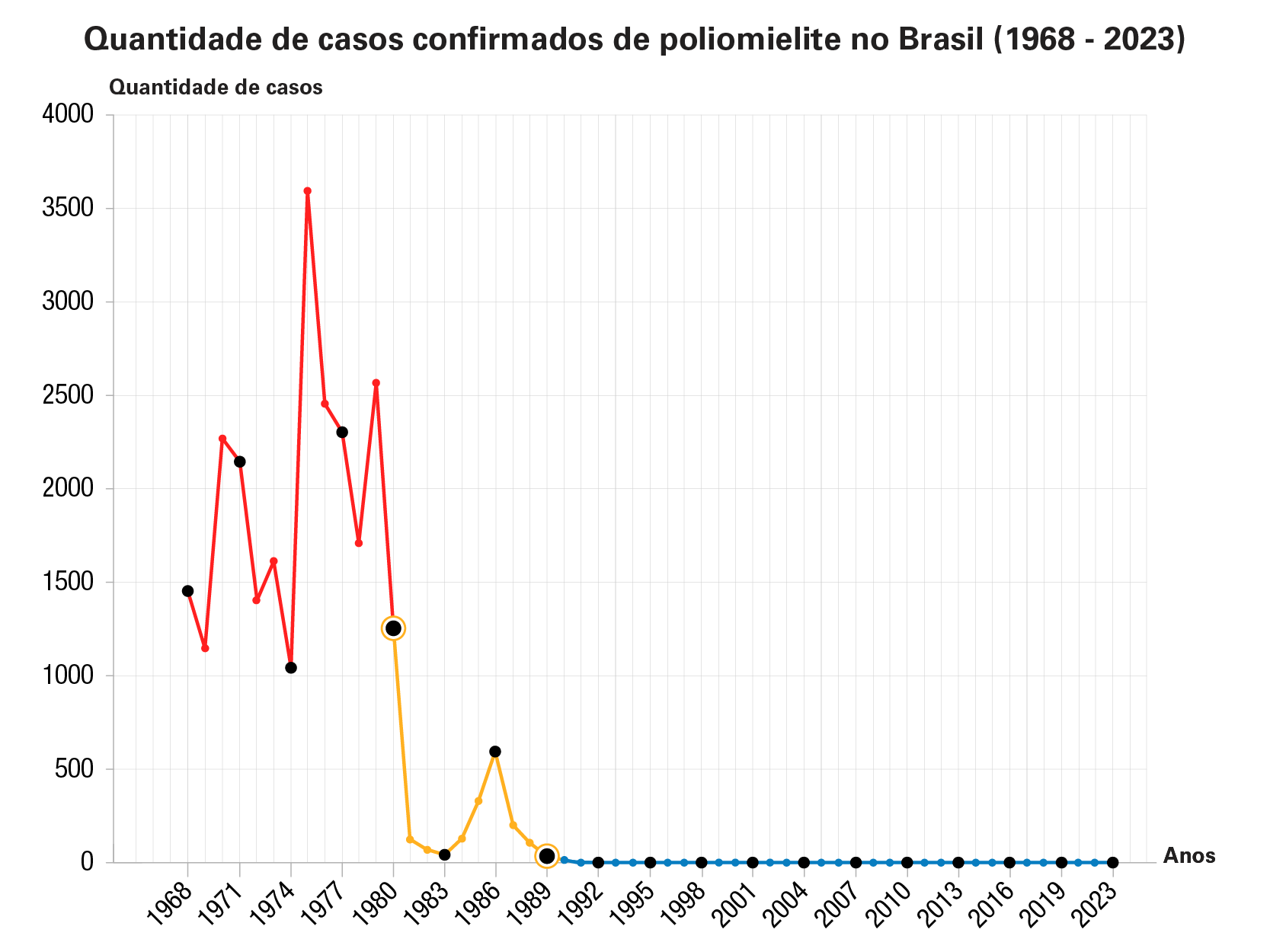 Gráfico de linhas com o título: Quantidade de casos confirmados de poliomielite no Brasil (1968 a 2023). No eixo horizontal, então os anos; no eixo vertical, está a quantidade de casos, que varia de 0 a 4000. Os dados são: em 1968, os casos chegaram próximos a 1500, com uma pequena queda no ano seguinte e depois um novo aumento, ficando entre 2000 e 2500 casos em 1971. Nos anos seguintes, houve outra queda: em 1974, houve aproximadamente 1000 casos, com o maior aumento registrado logo em seguida, com um pouco mais de 3500 casos. Em seguida, houve nova queda, voltando a ter entre 2000 e 2500 casos em 1977. Nos dois próximos anos, os casos variaram entre 1500 e pouco mais de 2500 casos, até chegar no ano de 1980, no qual houve queda, tendo entre 1000 e 1500 casos. Nos próximos anos, os casos diminuíram ainda mais, e em 1986 houve um pequeno aumento, com um pouco mais de 500 casos. Nos anos seguintes, houve redução nos casos, chegando próximo de 0 em 1989. Depois, até 2023, a quantidade de casos permaneceu em 0. Os dados correspondentes aos anos de 1968 a 1980 estão em vermelho; os dados correspondentes aos anos de 1980 a 1989 estão em amarelo; e os dados correspondentes aos anos de1989 a 2023 estão em azul.