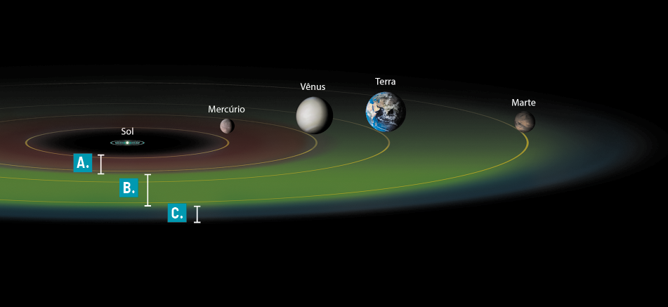 Ilustração do Sistema Solar. À esquerda, está o Sol, e ao redor, elipses com os planetas Mercúrio, Vênus, Terra e Marte. Entre as elipses de Mercúrio e Vênus, a coloração é avermelhada, com a indicação da letra A. Entre as elipses de Vênus à Marte, a coloração é esverdeada, com a indicação da letra B. Após a elipse de Marte, a coloração é azulada, com a indicação da letra C.